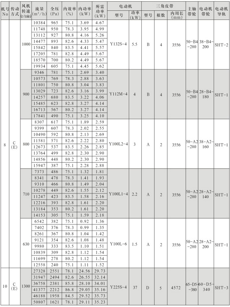 T4-72No.7~20離心通風(fēng)機(jī)性能參數(shù)與選用配置??3).png