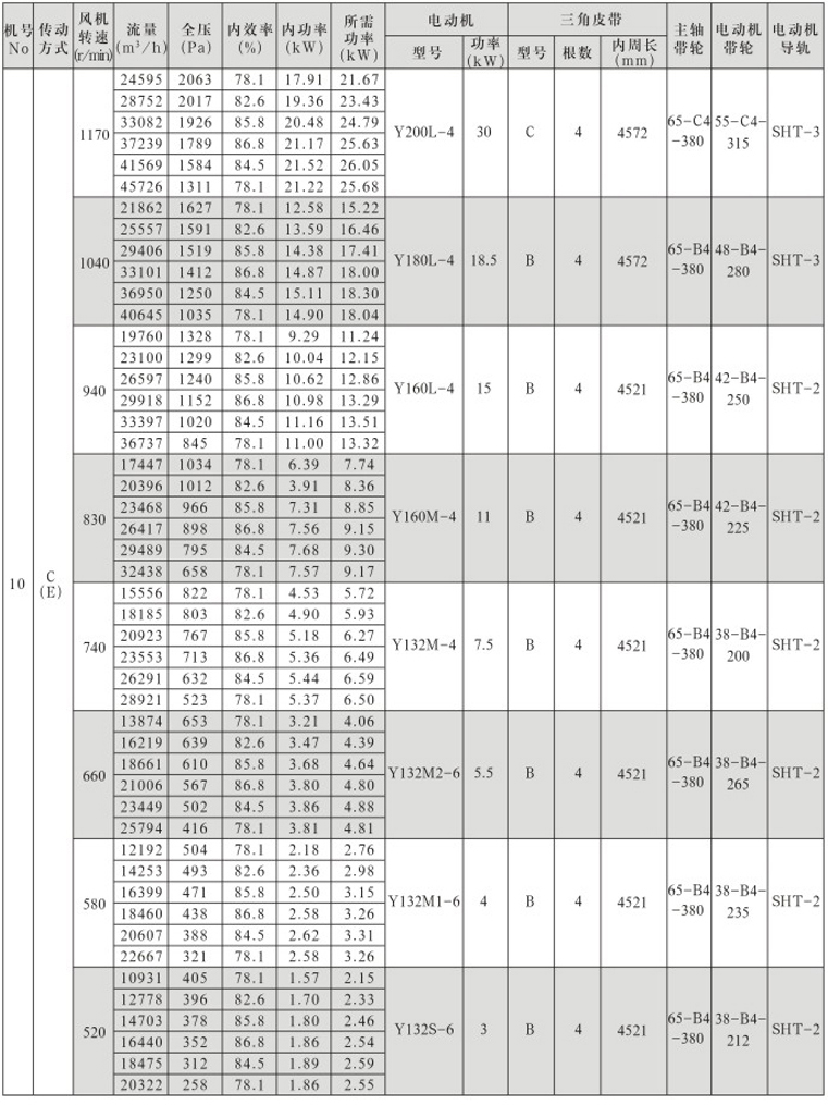 T4-72No.7~20離心通風(fēng)機(jī)性能參數(shù)與選用配置??4).png