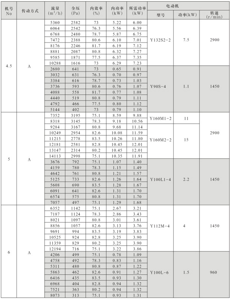 T4-72No.3~6離心通風(fēng)機(jī)性能參數(shù)與選用配置??2).png T4-72No.3~6離心通風(fēng)機(jī)性能參數(shù)與選用配置??2).png