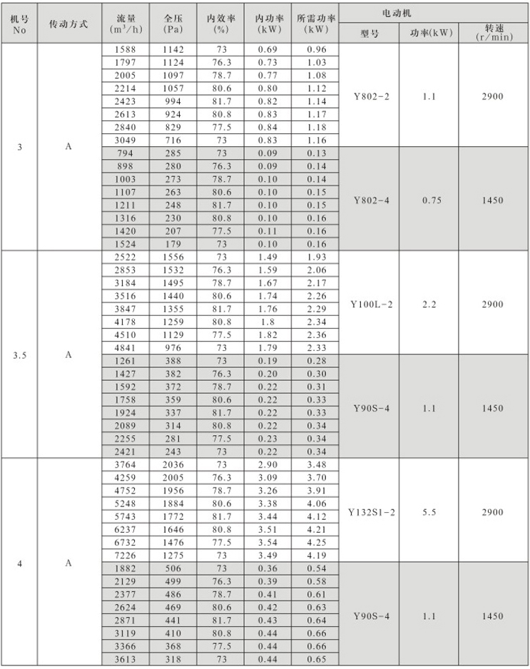 T4-72No.3~6離心通風(fēng)機(jī)性能參數(shù)與選用配置??1).png T4-72No.3~6離心通風(fēng)機(jī)性能參數(shù)與選用配置??1).png